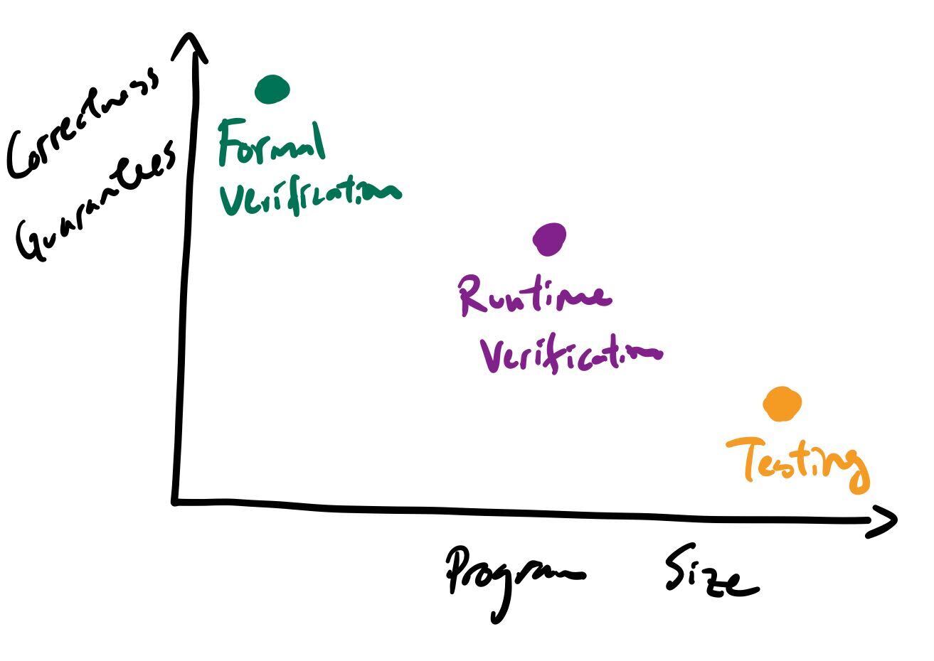 Comparing Formal Verification, Runtime Verification, and Testing